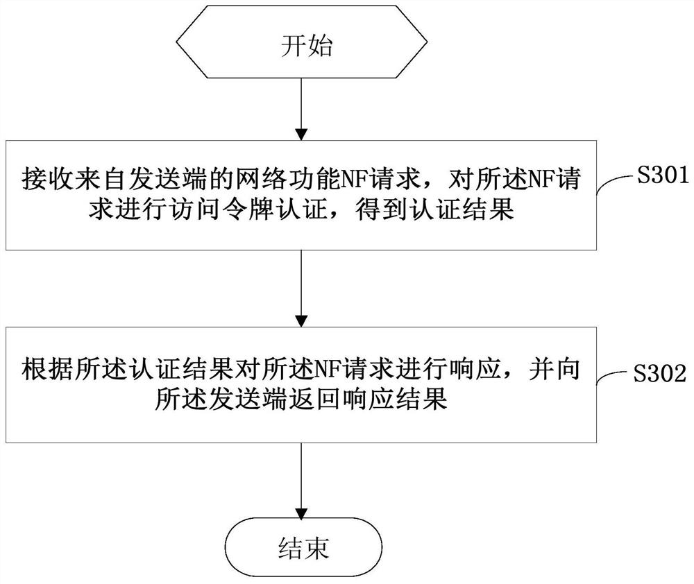 Method, device and computer-readable storage medium for network function authentication