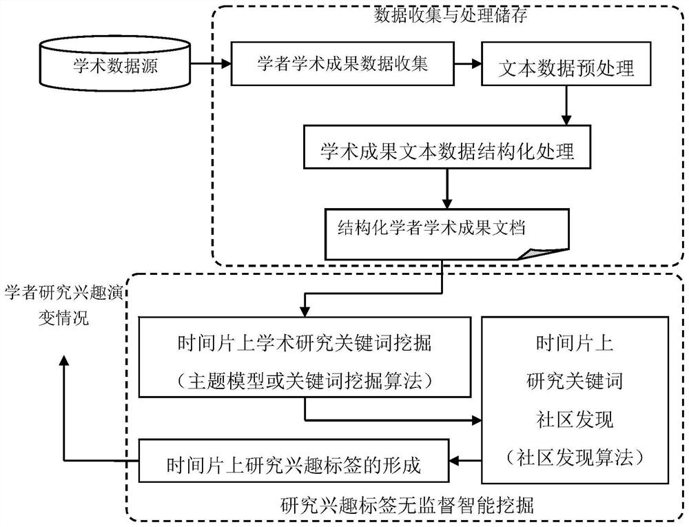 Scholar research interest label mining and evolution analysis method and system and medium