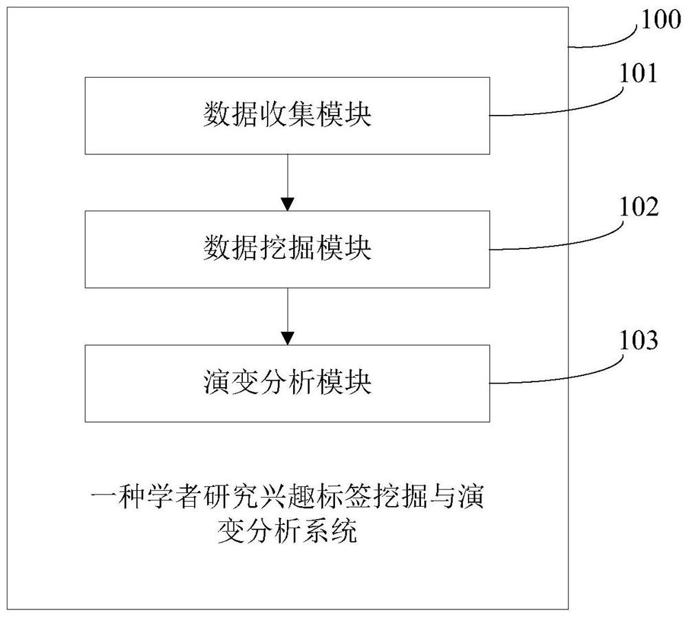 Scholar research interest label mining and evolution analysis method and system and medium