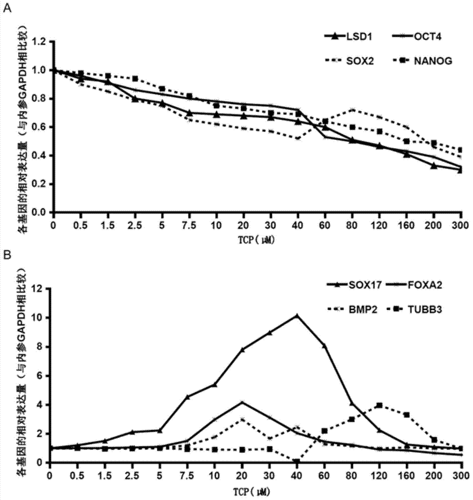 Method for inducing directional differentiation of human induced pluripotent stem cells into pancreatic cells