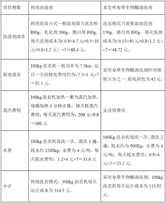 Cloth biological-enzyme cleaning agent and preparing method and application thereof