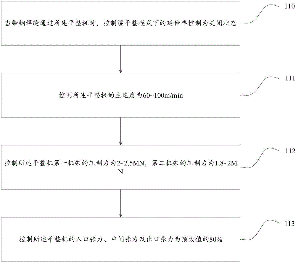 Method and apparatus for rolling strip weld