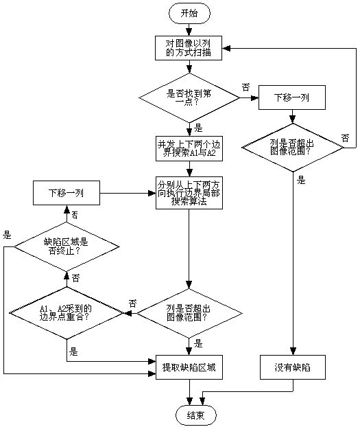 Defect region extraction method