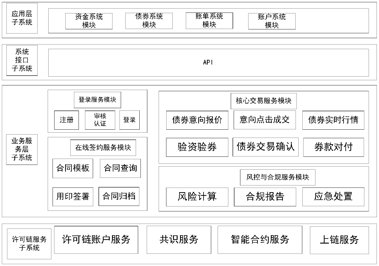 Off-site bond transaction clearing system and method based on license chain