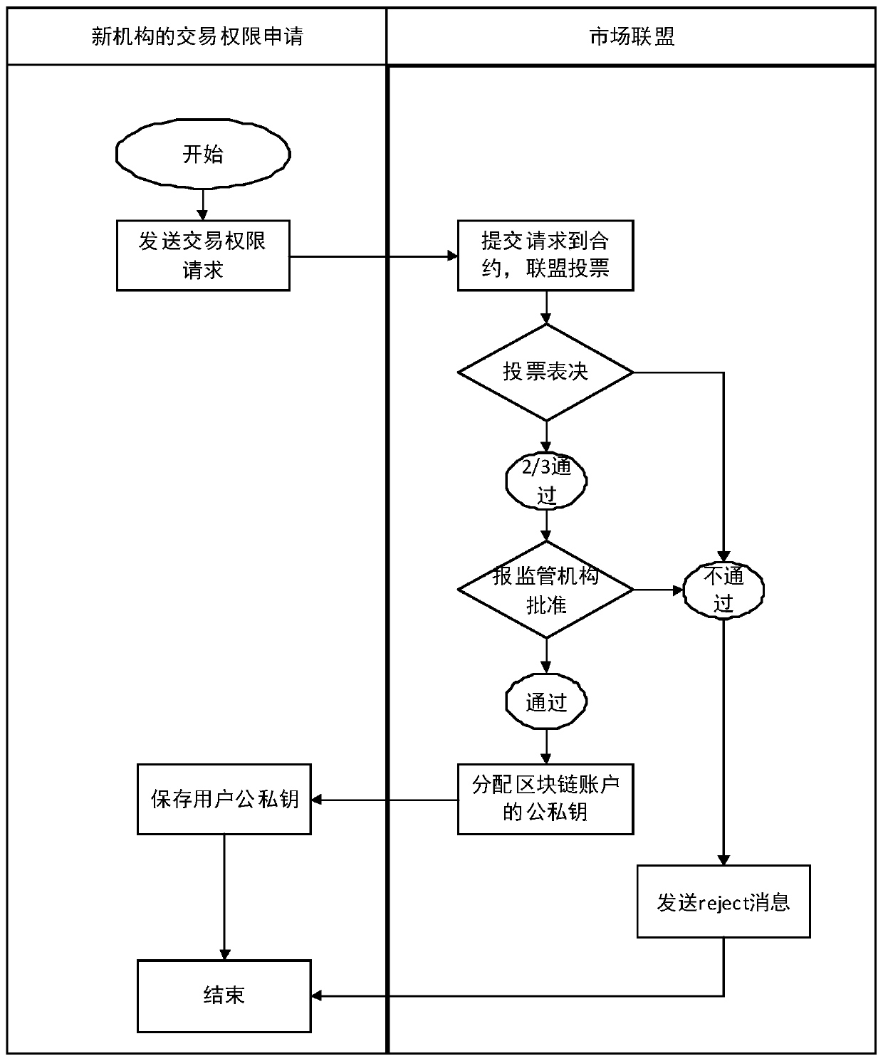 Off-site bond transaction clearing system and method based on license chain