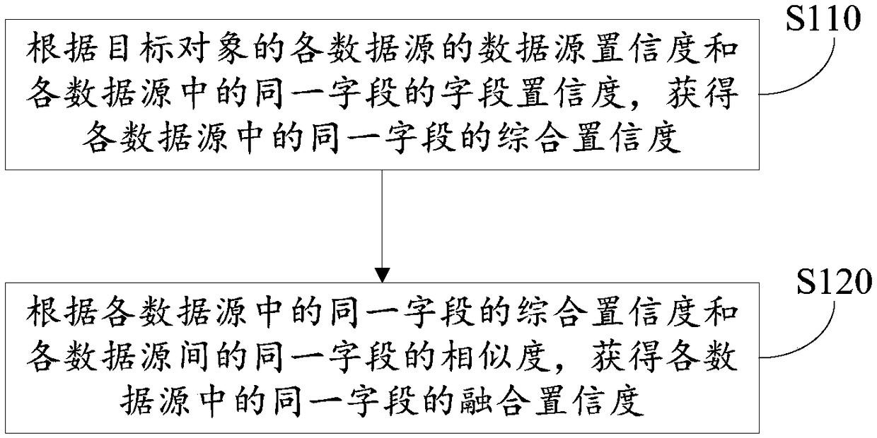 A data processing method and device, a storage medium and an electronic device