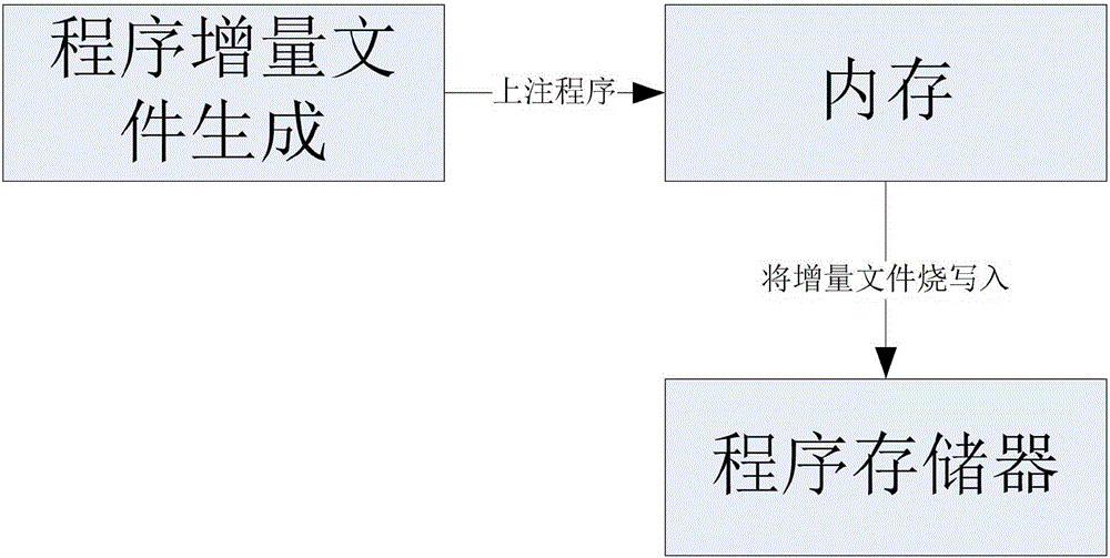 A fine-grained function addition method on orbit