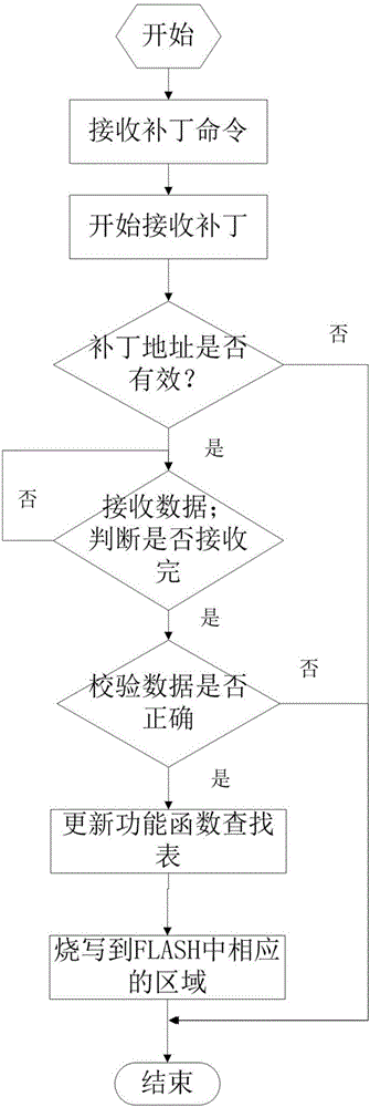 A fine-grained function addition method on orbit