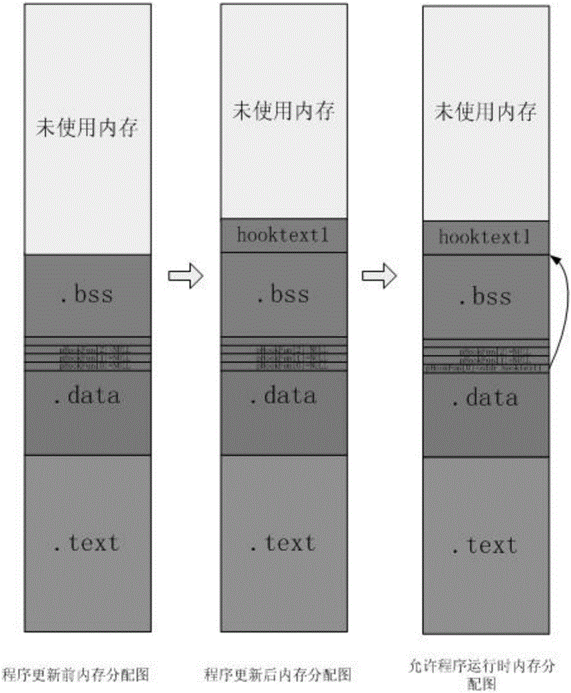 A fine-grained function addition method on orbit