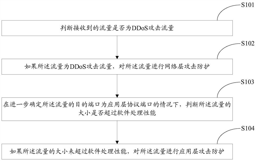 A method and device for protecting against mixed ddos ​​attacks