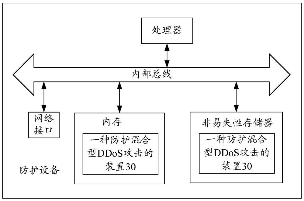 A method and device for protecting against mixed ddos ​​attacks