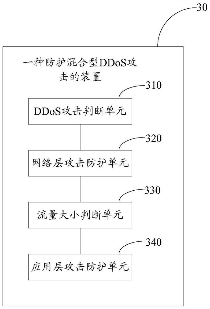 A method and device for protecting against mixed ddos ​​attacks