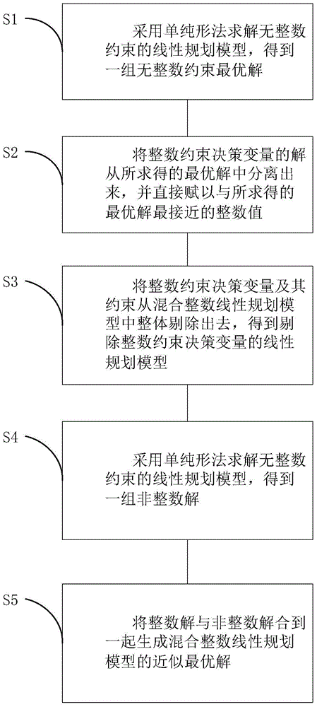 Solving method of mixed integer linear programming model