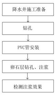 A construction method for shallow foundation pit dewatering for water-rich pebble layer