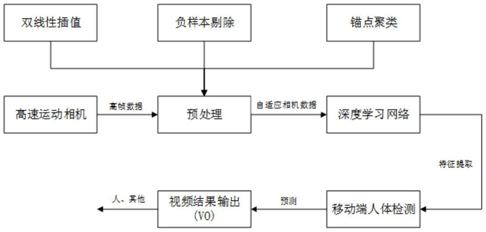 Human body target detection method and system for real-time application of mobile terminal