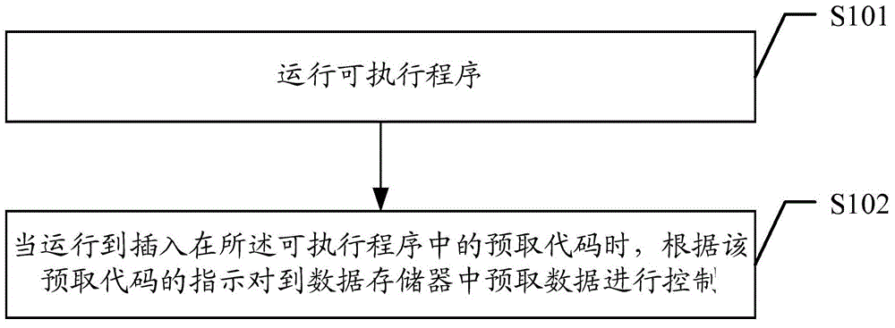 Data prefetching method, and related devices and systems