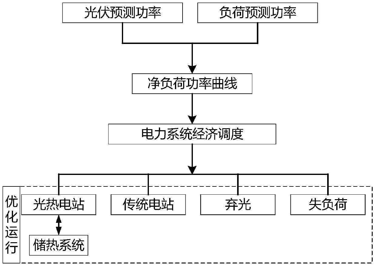 Optimal modeling and operating method for photo-thermal power station coping with high-proportion photovoltaic grid connection