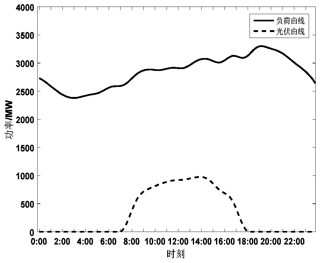 Optimal modeling and operating method for photo-thermal power station coping with high-proportion photovoltaic grid connection