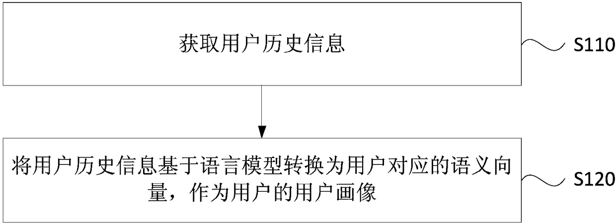 Processing method and device of user portrait, terminal and storage medium