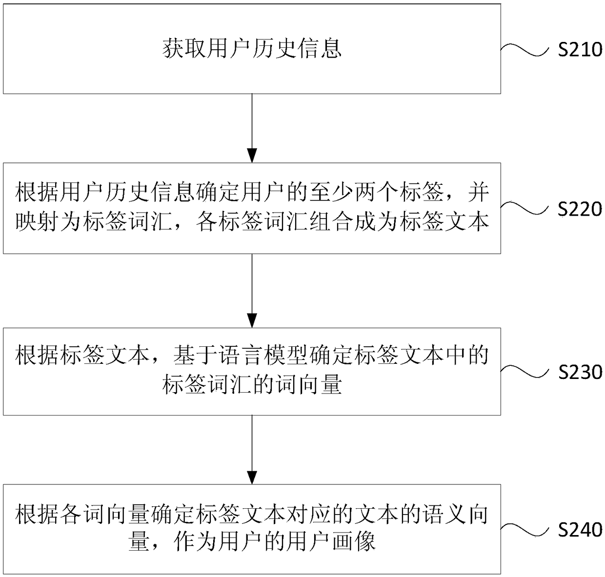 Processing method and device of user portrait, terminal and storage medium