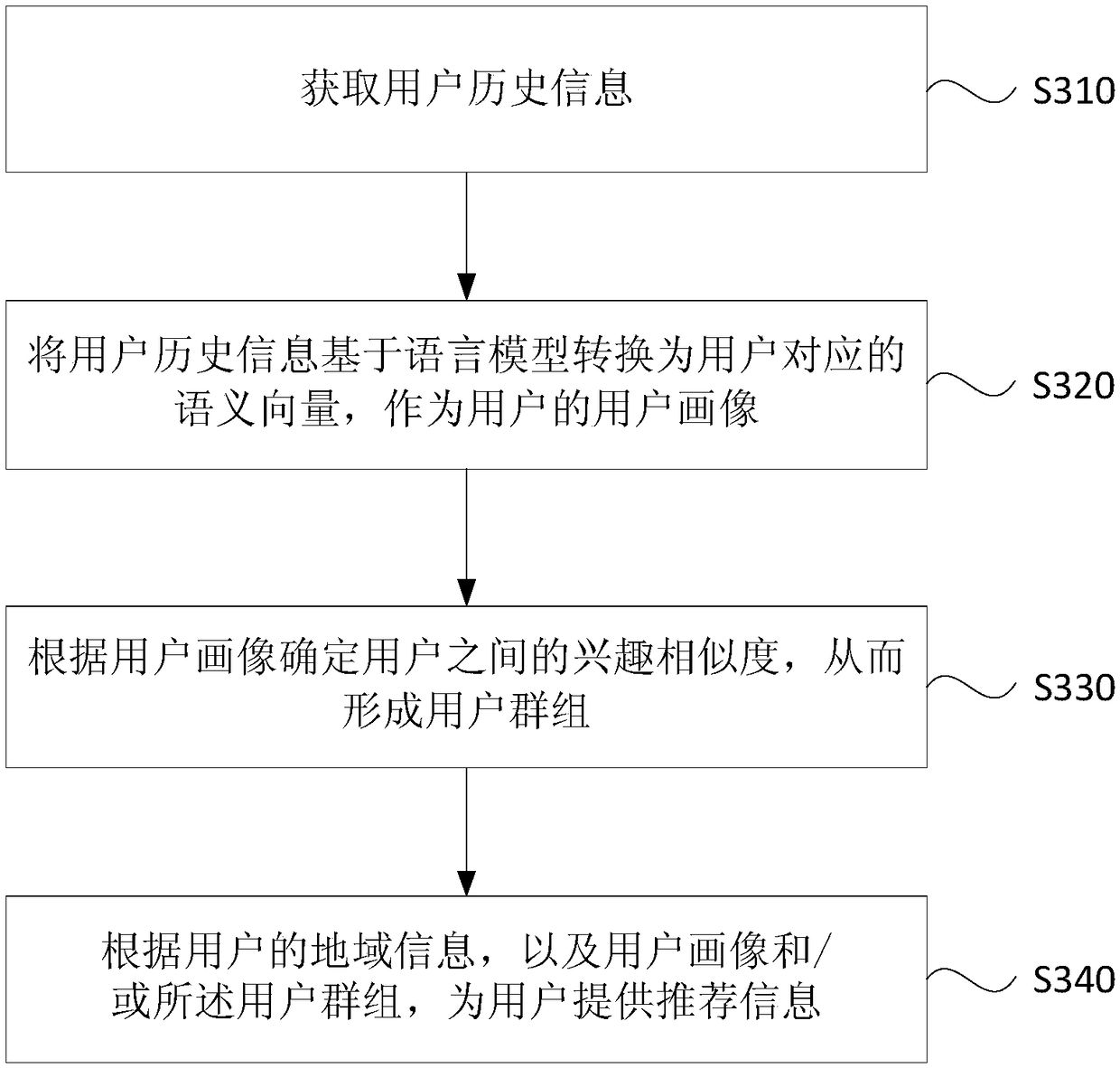 Processing method and device of user portrait, terminal and storage medium