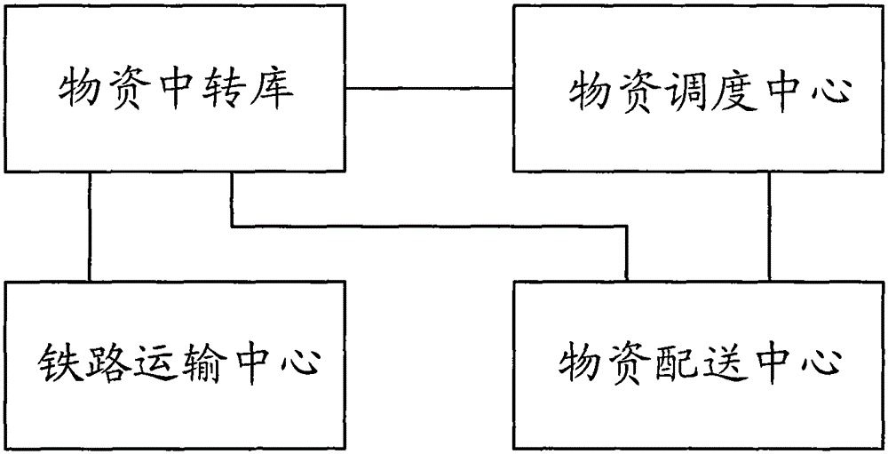 Green logistics service system