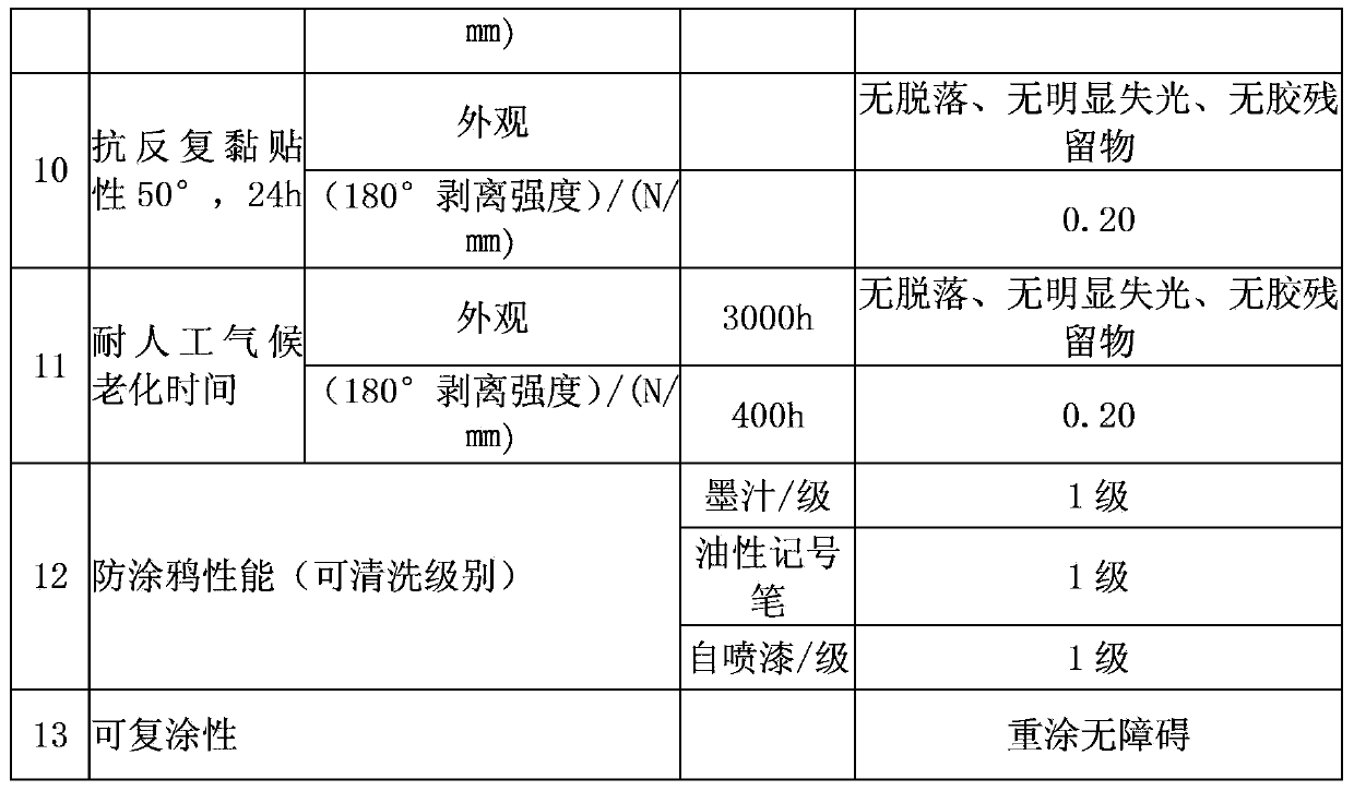 Durable scrawling-preventive anti-paste paint capable of being repeatedly coated, and preparation method thereof