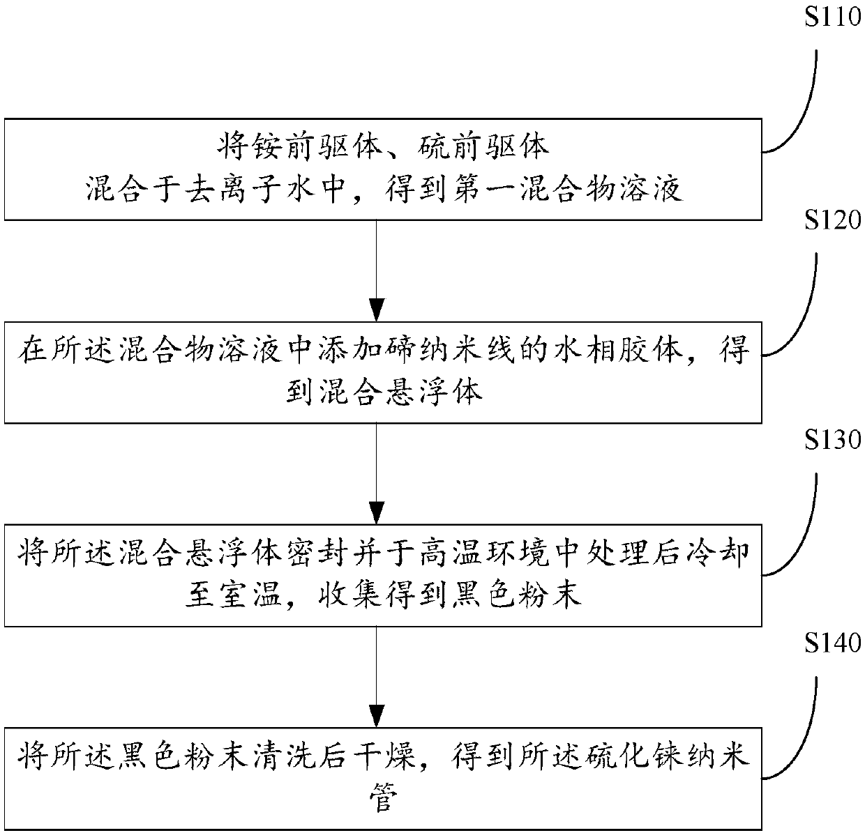 Rhenium sulfide nanotube, and preparation method and application thereof