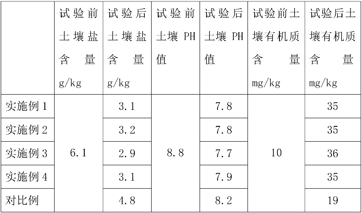 Fertilizer for improving saline-alkali soil