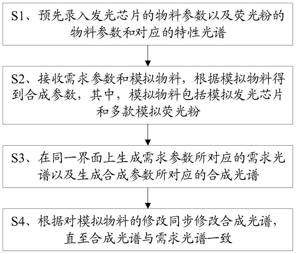 LED spectrum synthesis method and terminal