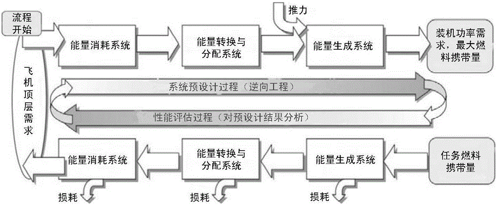 An optimizing method and an evaluation system for secondary energy of planes