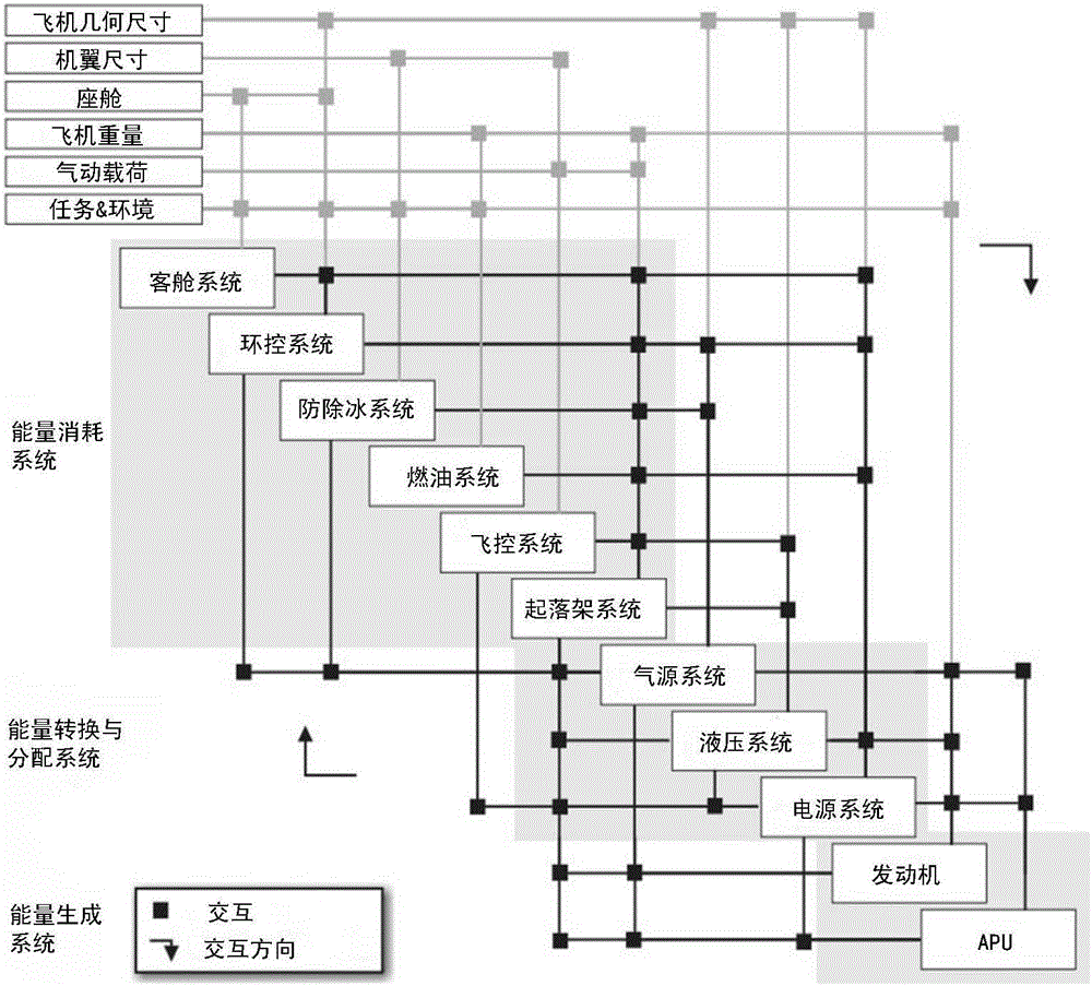 An optimizing method and an evaluation system for secondary energy of planes