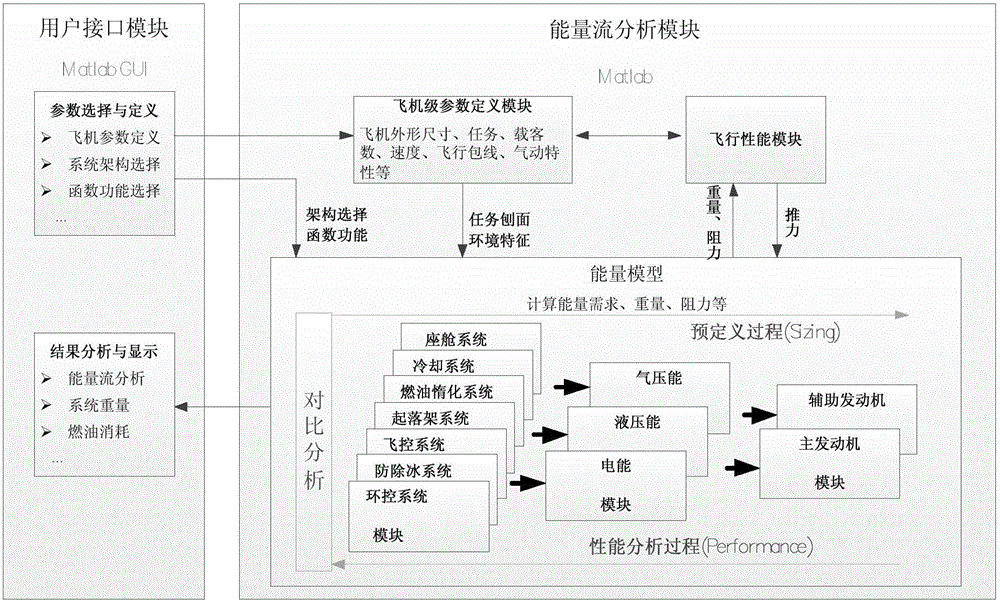 An optimizing method and an evaluation system for secondary energy of planes