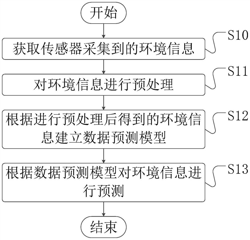 Method and device for predicting environment information of Internet of Things