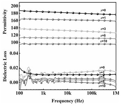 Glass ceramic for realizing high dielectric constant and high breakdown performance by regulating glass network structure and preparation method thereof