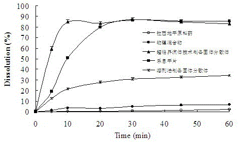 A kind of lacidipine silica gel adsorption solid dispersion and its preparation