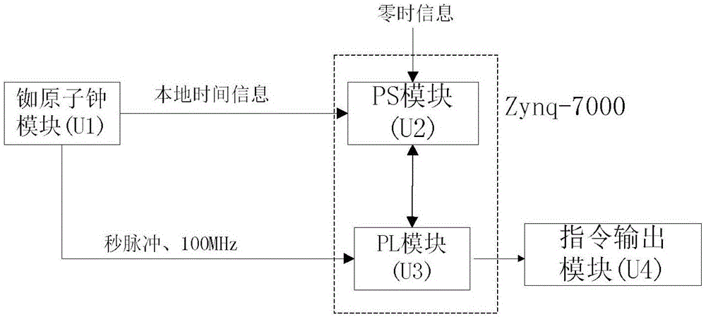 High-precision sequence control unit and method for remote multi-point control