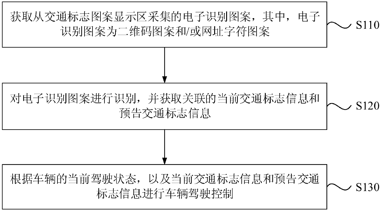 Traffic sign display device, traffic sign identification method and device, equipment and medium