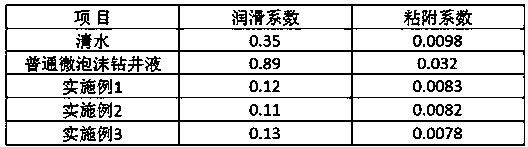 High-lubrication micro-foam drilling fluid and preparation method thereof