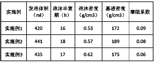 High-lubrication micro-foam drilling fluid and preparation method thereof