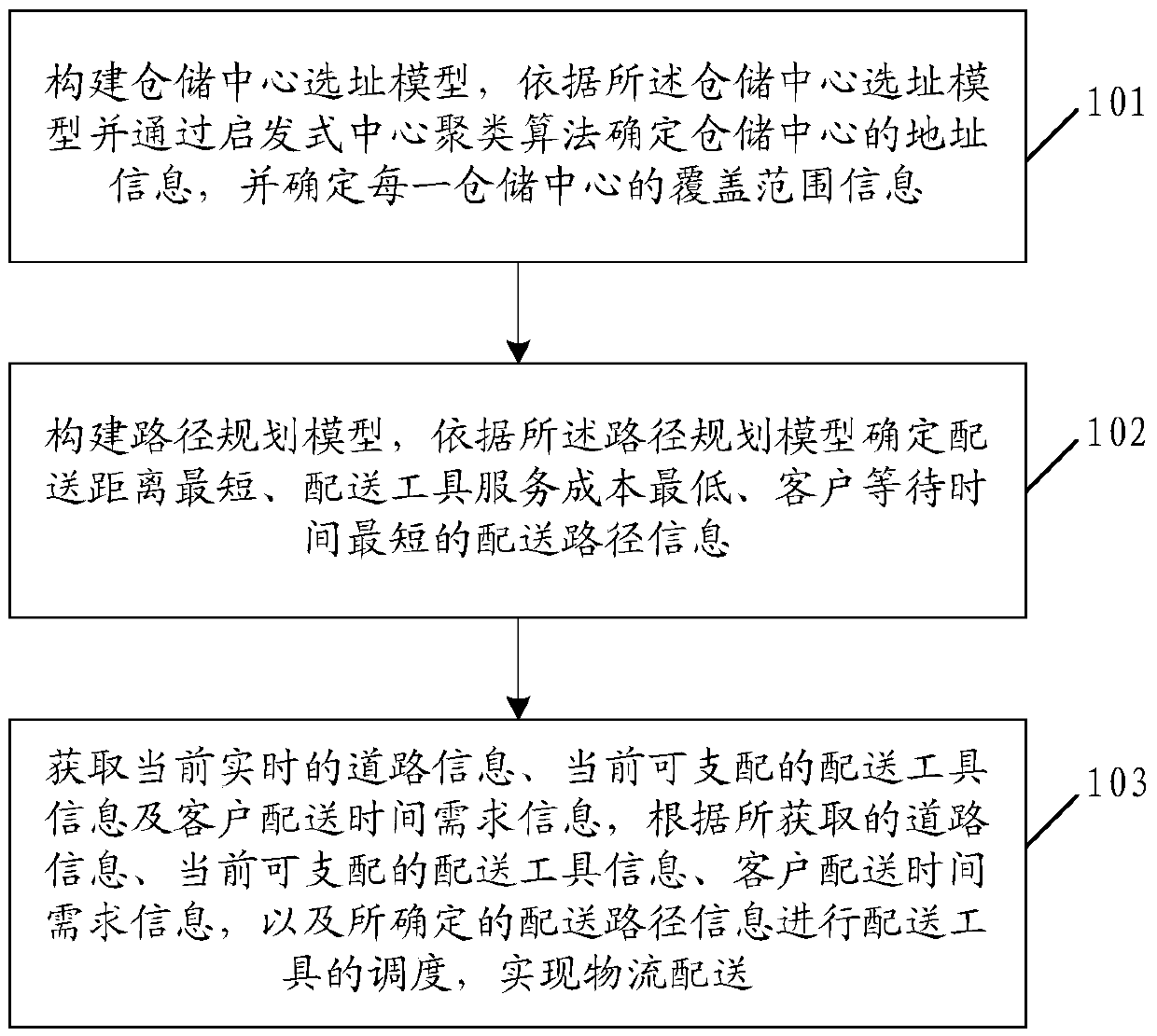 Method and system for logistics distribution