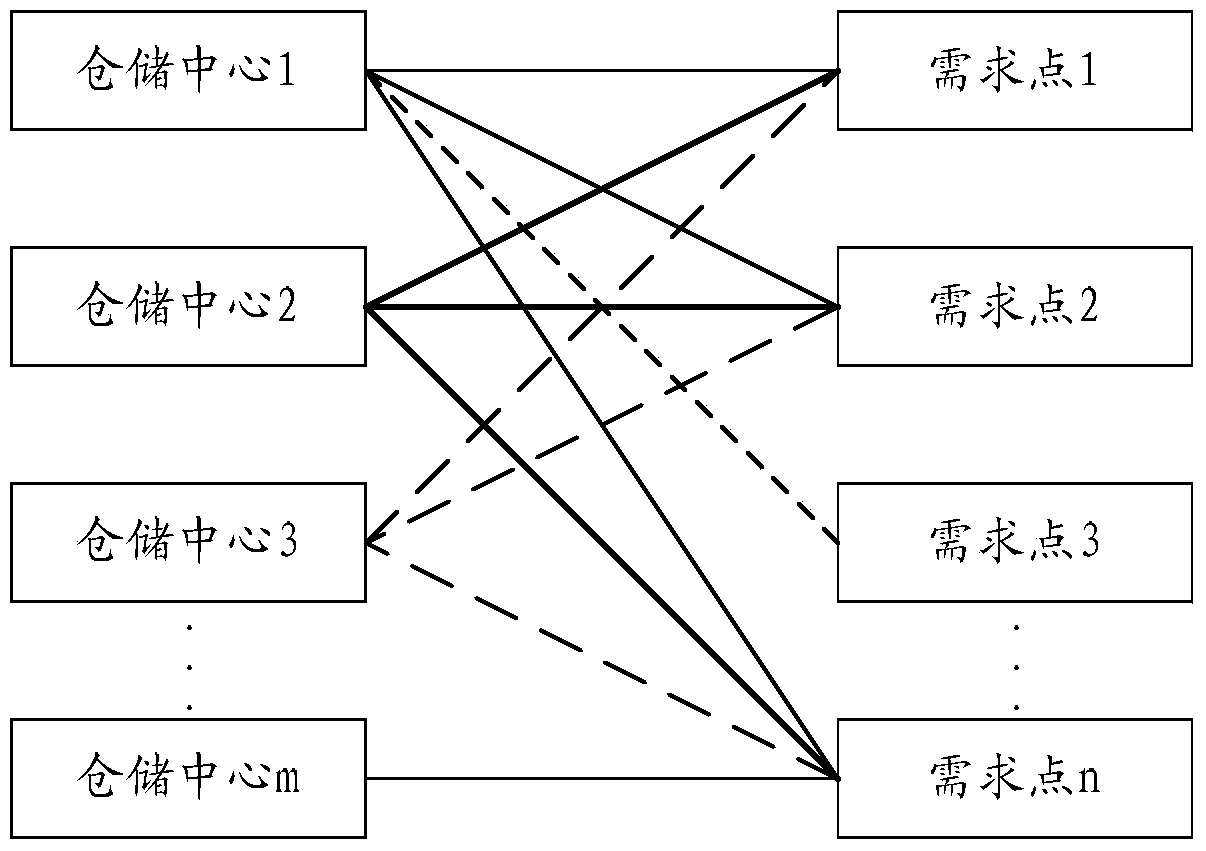 Method and system for logistics distribution