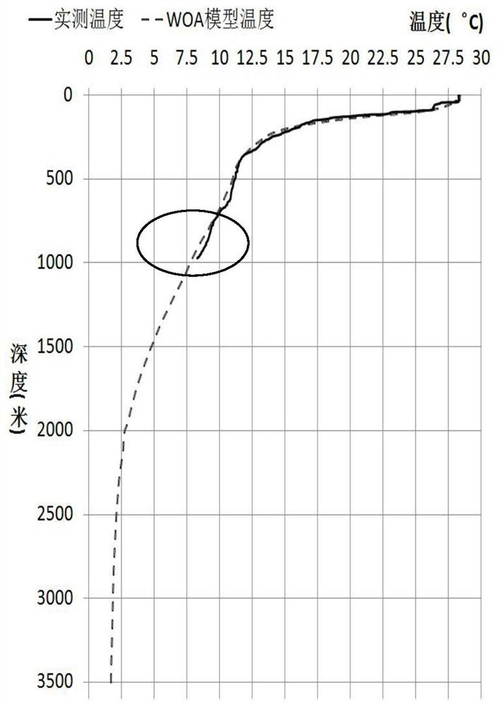 Combined with woa2018 model and measured temperature and salinity data to reconstruct full-depth sound velocity profile method