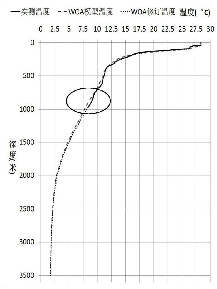 Combined with woa2018 model and measured temperature and salinity data to reconstruct full-depth sound velocity profile method