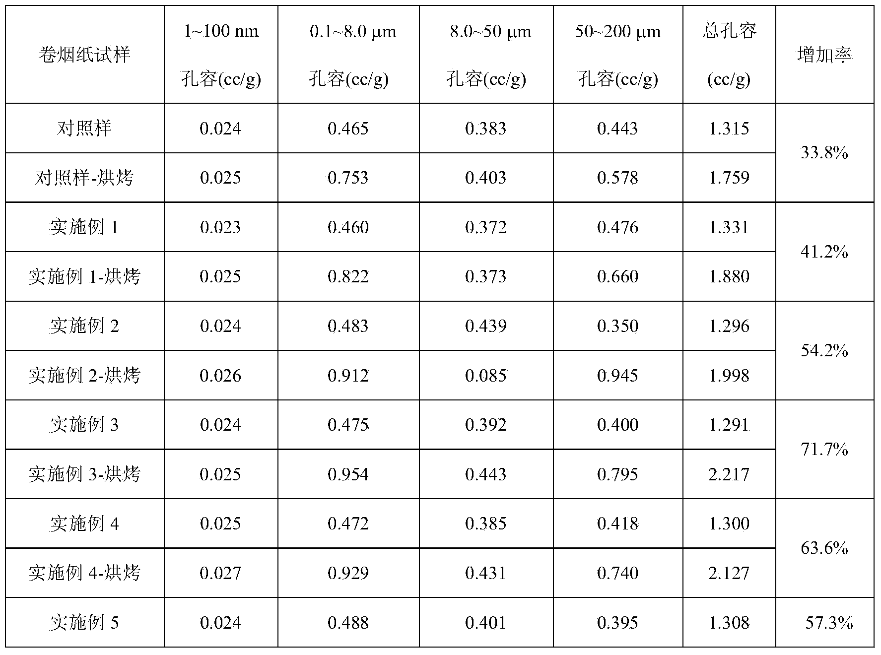 Cigarette paper with variable diffusion rate and pore structure and application thereof