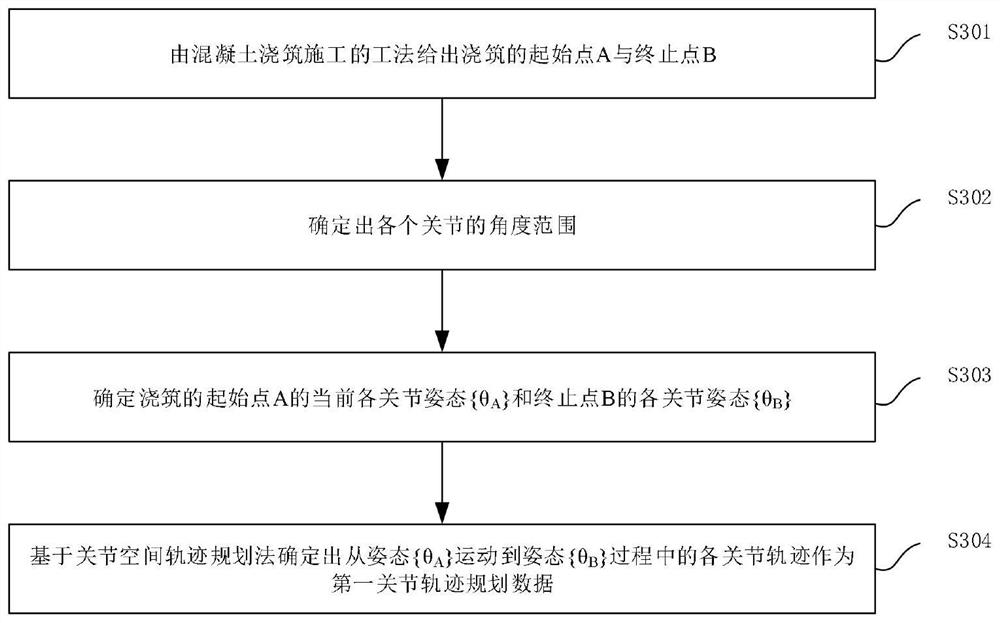 Multi-joint mechanism trajectory planning method, device, electronic equipment and storage medium