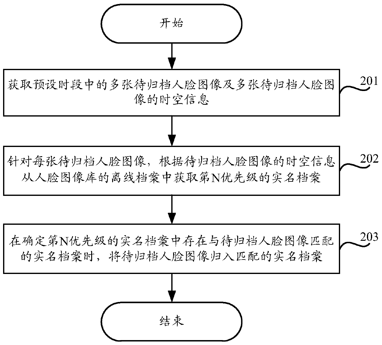 Archiving method and device