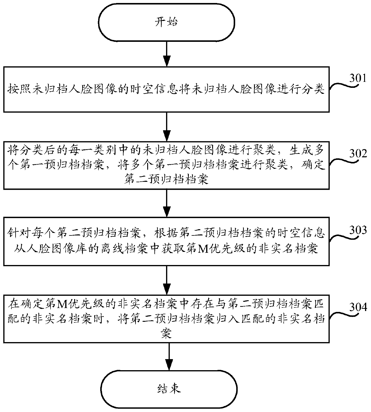 Archiving method and device