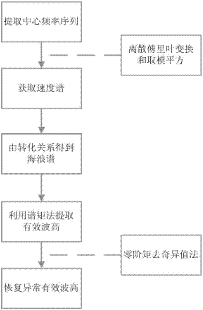 Method for detection of sea level wave height through adoption of S-waveband Doppler radar