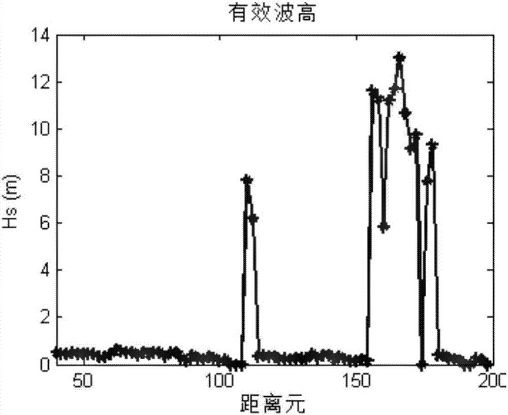 Method for detection of sea level wave height through adoption of S-waveband Doppler radar